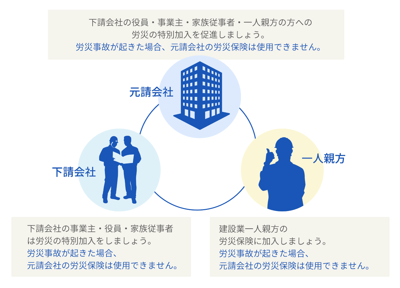 郡山・須賀川・白河地域を中心に福島県の経営者様と共に、10年後の会社の未来を築きます。 社会保険労務士法人ケーネット 建設業における労災保険の適用の範囲